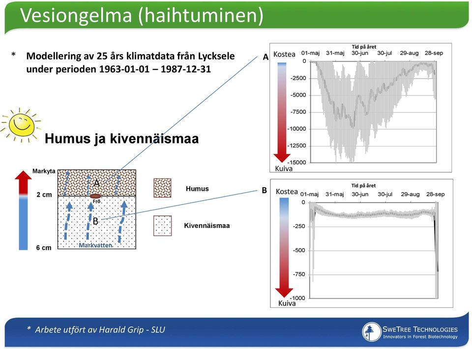 ) ) ) ) Vesiongelma (haihtuminen) * Modellering av 25 års klimatdata från Lycksele under perioden 1963-01-01 1987-12-31 A Kostea A -2500 Tid