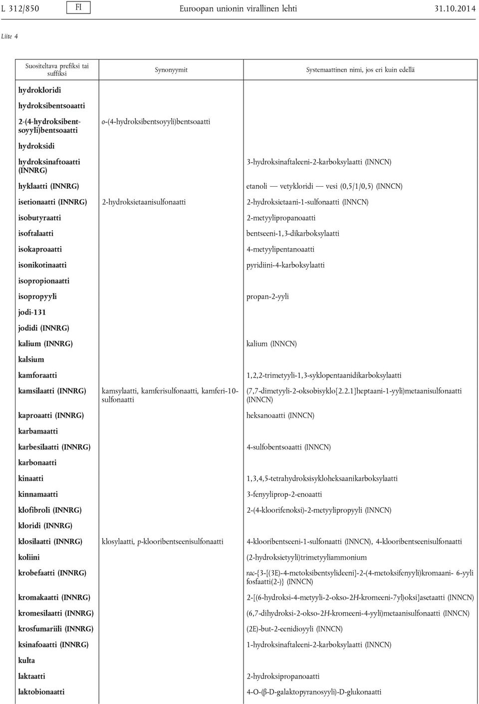 vetykloridi vesi (0,5/1/0,5) isetionaatti 2-hydroksietaanisulfonaatti 2-hydroksietaani-1-sulfonaatti isobutyraatti isoftalaatti isokaproaatti isonikotinaatti 2-metyylipropanoaatti