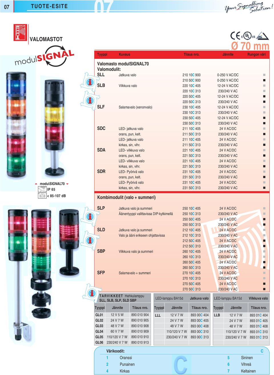 230 50 405 12-24 V A/D! 230 50 313 230/240 V A! SD LED- jatkuva valo 211 10 405 24 V A/D! orans, pun, kelt. 211 50 313 230/240 V A! LED- jatkuva valo 211 10 405 24 V A/D! kirkas, sin, vihr.