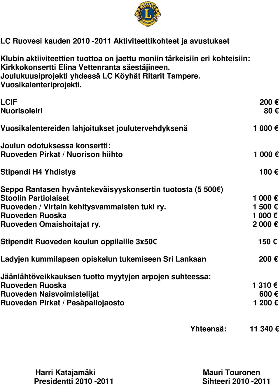 LCIF 200 Nuorisoleiri 80 Vuosikalentereiden lahjoitukset joulutervehdyksenä 1 000 Joulun odotuksessa konsertti: Ruoveden Pirkat / Nuorison hiihto 1 000 Stipendi H4 Yhdistys 100 Seppo Rantasen