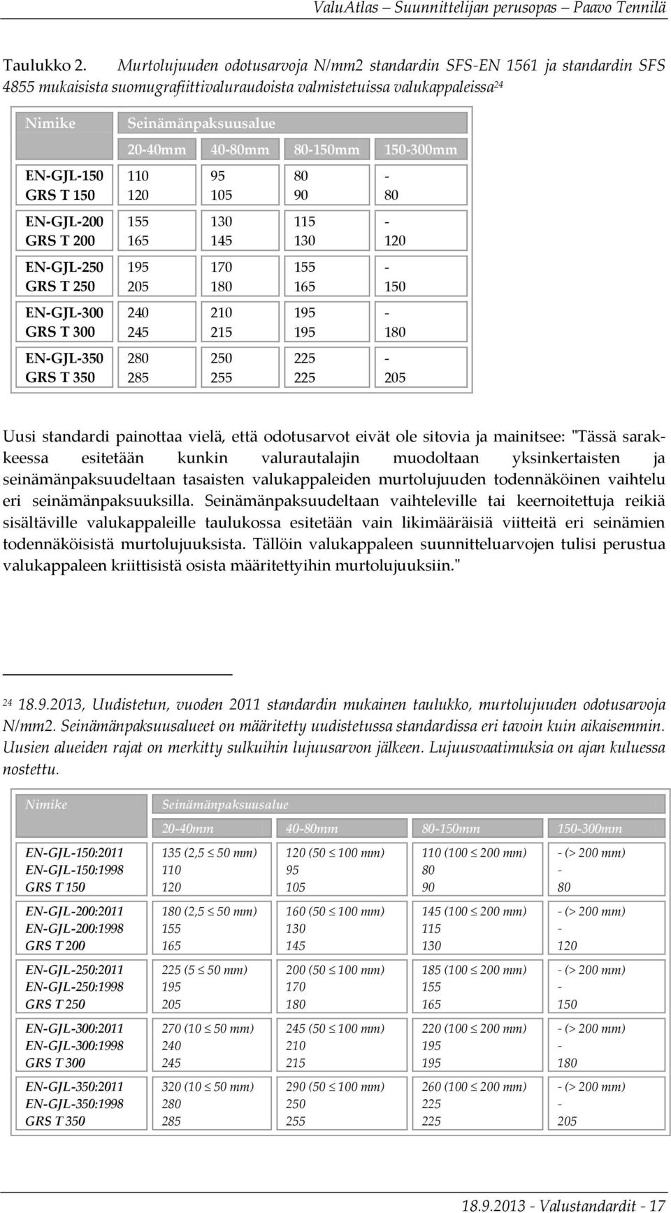 200 EN-GJL-250 GRS T 250 EN-GJL-300 GRS T 300 EN-GJL-350 GRS T 350 Seinämänpaksuusalue 20-40mm 40-80mm 80-150mm 150-300mm 110 120 155 165 195 205 240 245 280 285 95 105 130 145 170 180 210 215 250