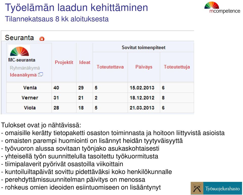 työnjako asukaskohtaisesti - yhteisellä työn suunnittelulla tasoitettu työkuormitusta - tiimipalaverit pyörivät osastoilla viikoittain -