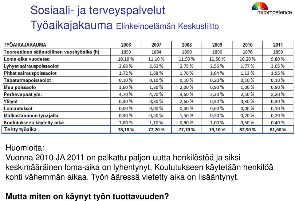 keskimääräinen loma-aika on lyhentynyt.