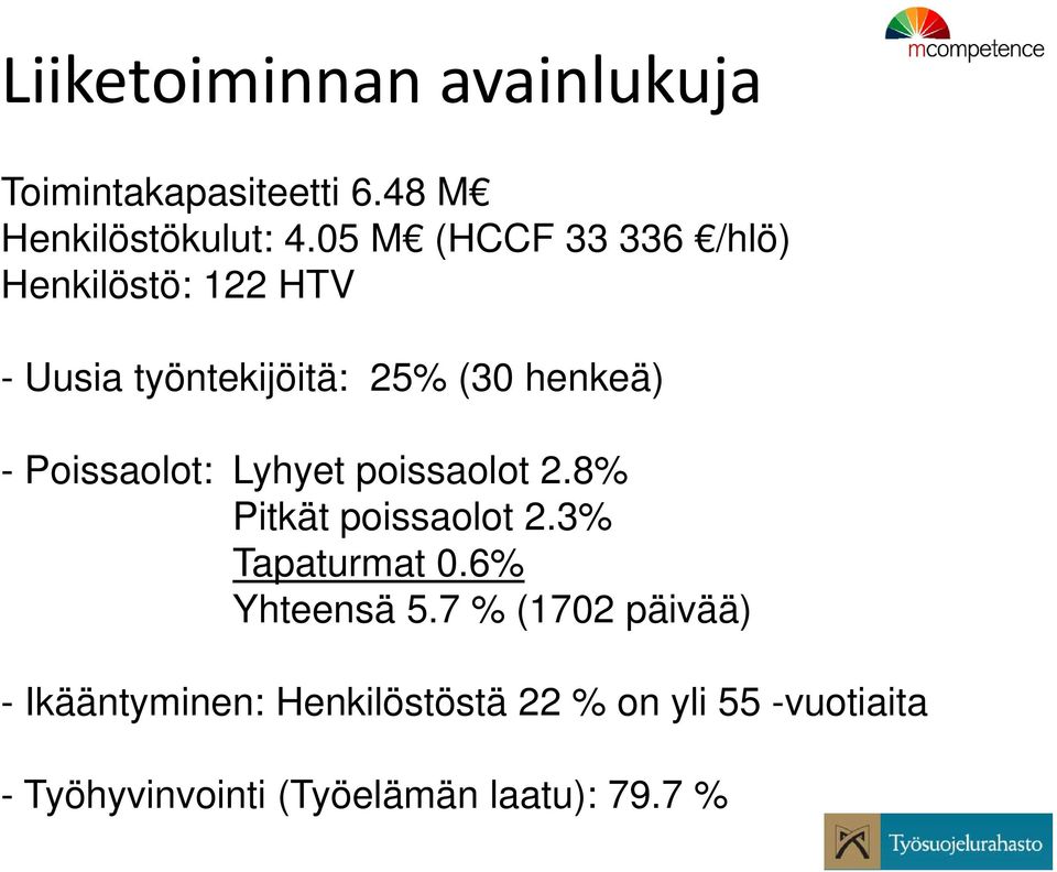 Poissaolot: Lyhyet poissaolot 2.8% Pitkät poissaolot 2.3% Tapaturmat 0.6% Yhteensä 5.