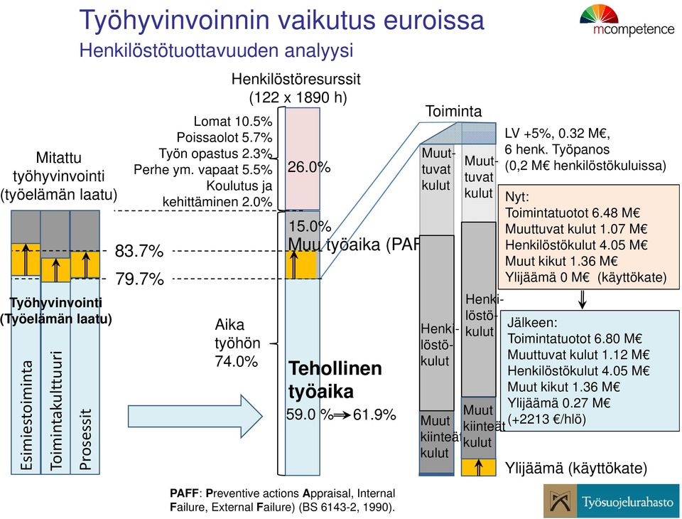 0% Muu työaika (PAFF) Tehollinen työaika 59.0 % 61.9% PAFF: Preventive actions Appraisal, Internal Failure, External Failure) (BS 6143-2, 1990).
