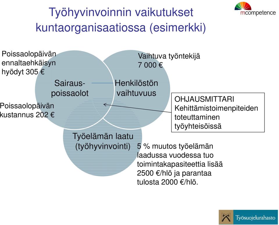 Vaihtuva työntekijä 7 000 OHJAUSMITTARI Kehittämistoimenpiteiden toteuttaminen työyhteisöissä 5 %