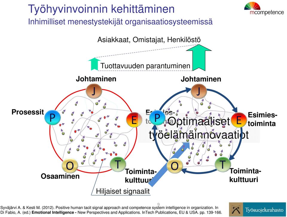 T Toimintakulttuuri Hiljaiset signaalit 9 Syväjärvi A. & Kesti M. (2012).