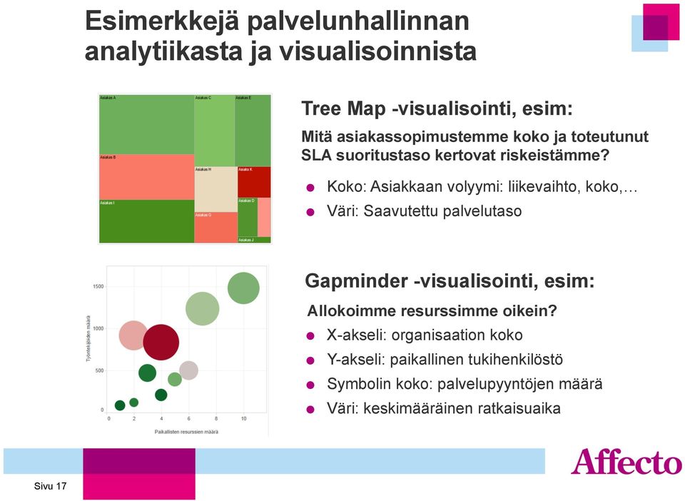" Koko: Asiakkaan volyymi: liikevaihto, koko, " Väri: Saavutettu palvelutaso Gapminder -visualisointi, esim: