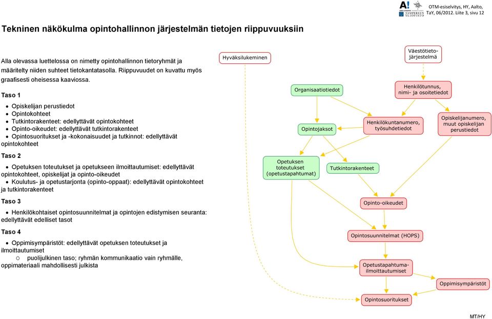 tietokantatasolla. Riippuvuudet on kuvattu myös graafisesti oheisessa kaaviossa.