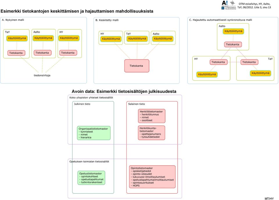 OTM-esiselvitys, HY, Aalto, TaY, 06/2012.