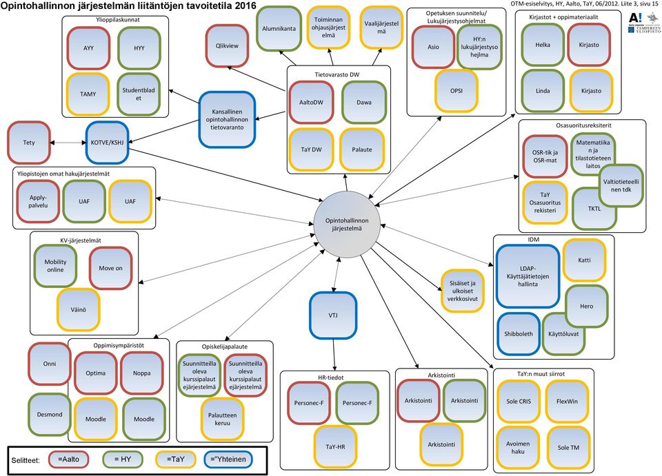 Liite 3, sivu 15 Kirjastot + oppimateriaalit Helka Kirjasto Tietovarasto DW TAMY Studentblad et Kansallinen opintohallinnon tietovaranto AaltoDW Dawa OPSI Linda Kirjasto Osasuoritusreksiterit Tety