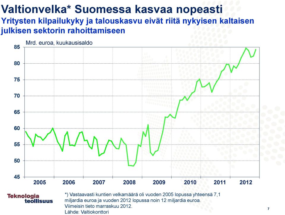 euroa, kuukausisaldo 2005 2006 2007 2008 2009 2010 2011 2012 *) Vastaavasti kuntien velkamäärä oli