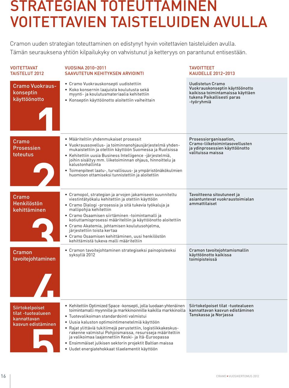 VOITETTAVAT TAISTELUT 2012 Cramo Vuokrauskonseptin käyttöönotto VUOSINA 2010 2011 SAAVUTETUN KEhITYKSEN ARVIOINTI Cramo Vuokrauskonsepti uudistettiin Koko konsernin laajuista koulutusta sekä myynti