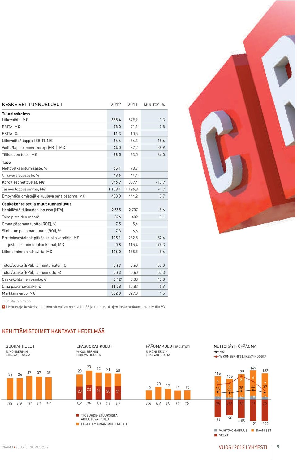 1 108,1 1 126,8 1,7 Emoyhtiön omistajille kuuluva oma pääoma, M 483,0 444,2 8,7 Osakekohtaiset ja muut tunnusluvut Henkilöstö tilikauden lopussa (HTV) 2 555 2 707 5,6 Toimipisteiden määrä 376 409 8,1