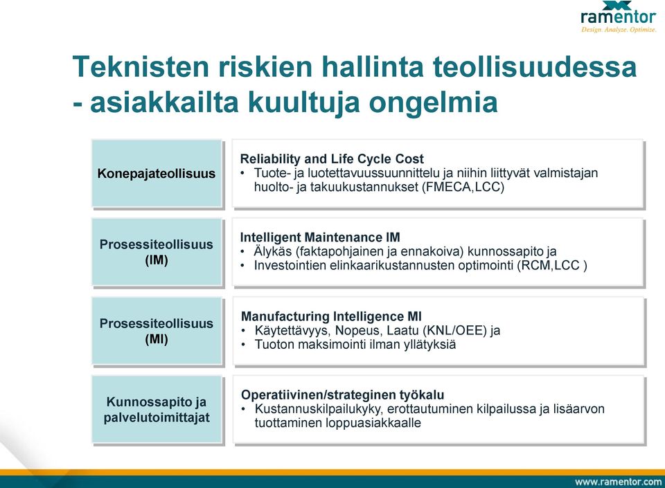 Investointien elinkaarikustannusten optimointi (RCM,LCC ) Prosessiteollisuus (MI) Manufacturing Intelligence MI Käytettävyys, Nopeus, Laatu (KNL/OEE) ja Tuoton maksimointi