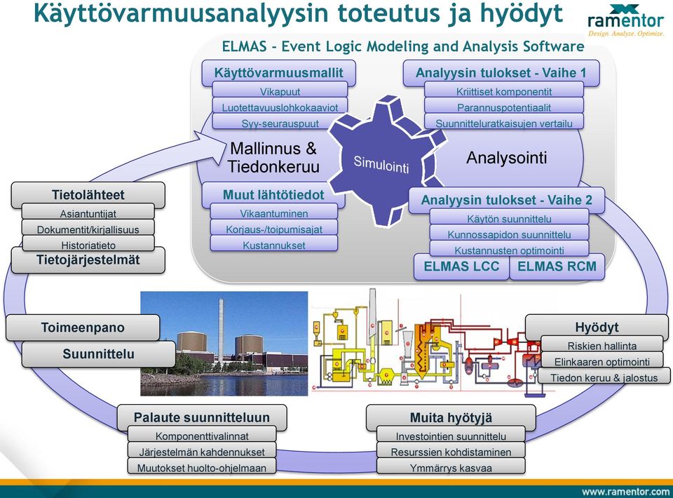 Parannuspotentiaalit Suunnitteluratkaisujen vertailu Analysointi Analyysin tulokset - Vaihe 2 Käytön suunnittelu Kunnossapidon suunnittelu Kustannusten optimointi ELMAS LCC ELMAS RCM Toimeenpano