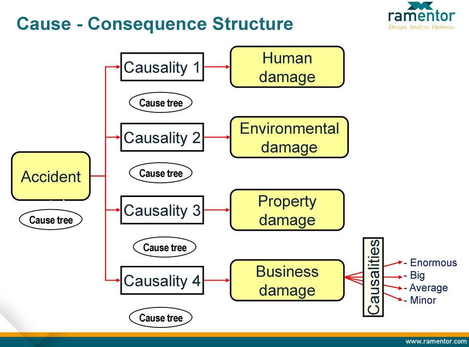 Causality 3 Environmental damage Property damage Cause tree