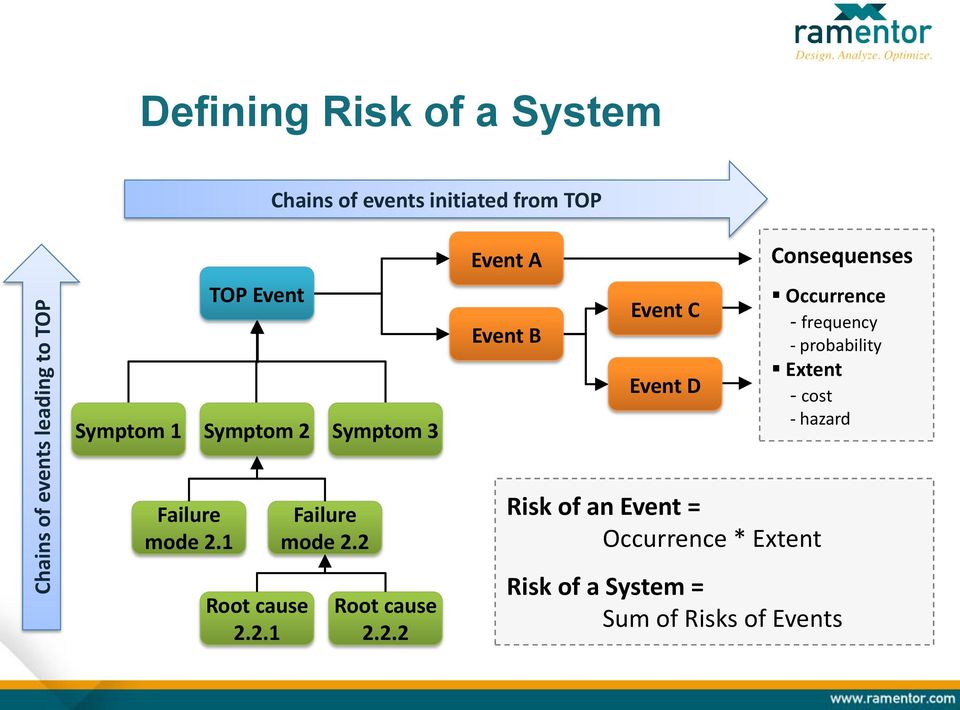 - frequency - probability Extent - cost - hazard Failure mode 2.1 Root cause 2.2.1 Failure mode 2.