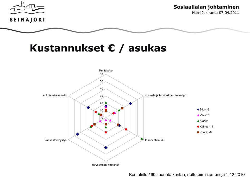 Kainuu=11 Kuopio=9 kansanterveystyö toimeentulotuki terveystoimi