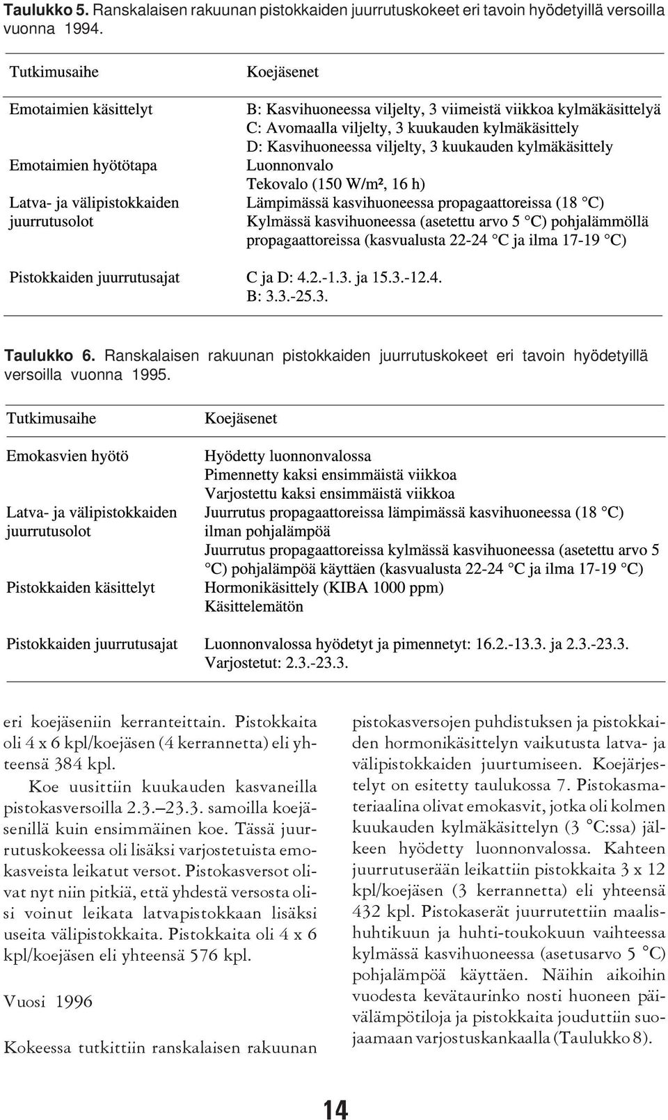 Pistokkaita oli 4 x 6 kpl/koejäsen (4 kerrannetta) eli yhteensä 384 kpl. Koe uusittiin kuukauden kasvaneilla pistokasversoilla 2.3. 23.3. samoilla koejäsenillä kuin ensimmäinen koe.