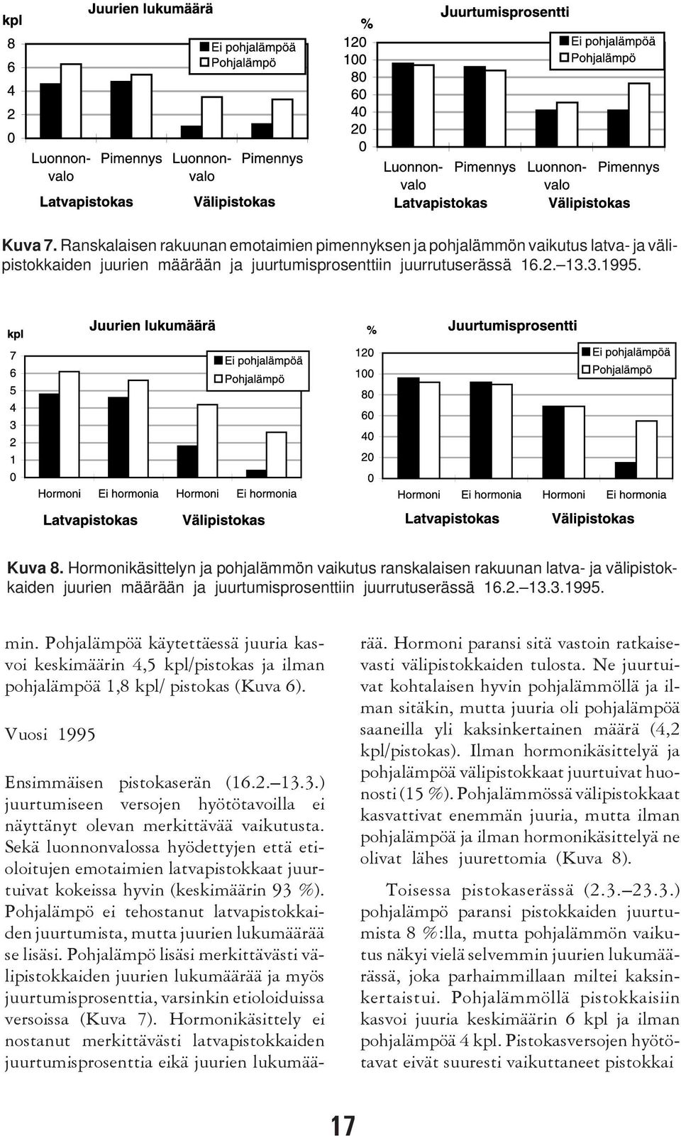 Pohjalämpöä käytettäessä juuria kasvoi keskimäärin 4,5 kpl/pistokas ja ilman pohjalämpöä 1,8 kpl/ pistokas (Kuva 6). Vuosi 1995 Ensimmäisen pistokaserän (16.2. 13.