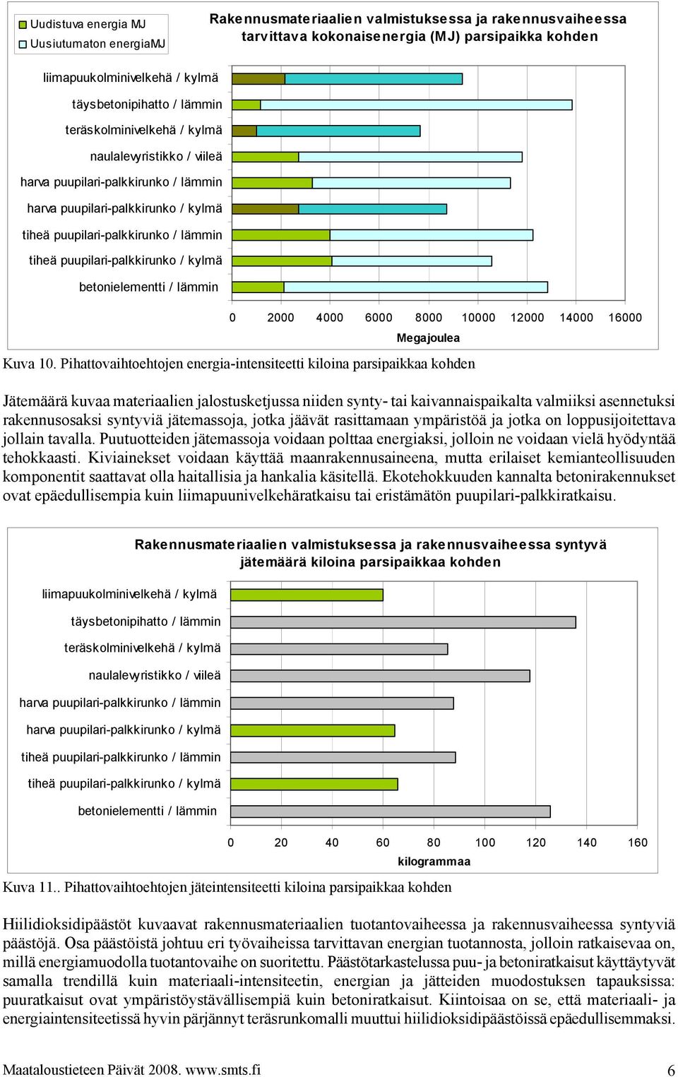 Pihattovaihtoehtojen energia-intensiteetti kiloina parsipaikkaa kohden Jätemäärä kuvaa materiaalien jalostusketjussa niiden synty- tai kaivannaispaikalta valmiiksi asennetuksi rakennusosaksi syntyviä