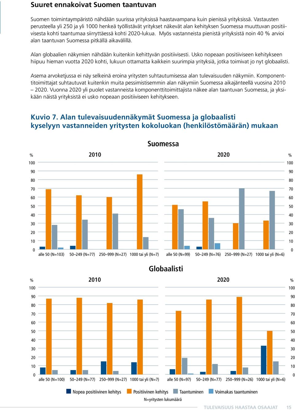 Myös vastanneista pienistä yrityksistä noin 40 % arvioi alan taantuvan Suomessa pitkällä aikavälillä. Alan globaalien näkymien nähdään kuitenkin kehittyvän positiivisesti.