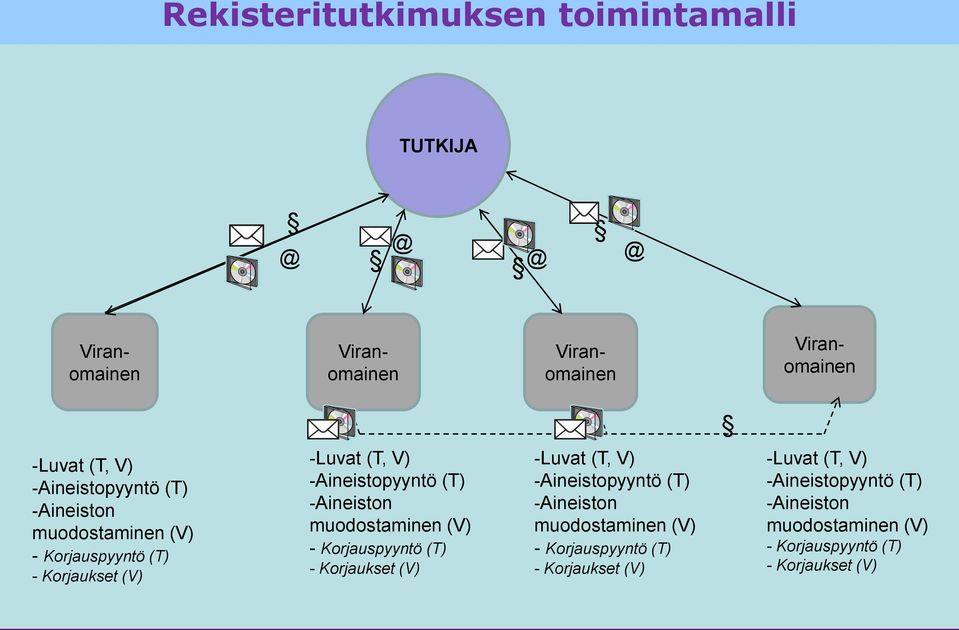 -Aineiston muodostaminen (V) - Korjauspyyntö (T) - Korjaukset (V) -Luvat (T, V)  -Aineiston muodostaminen (V) - Korjauspyyntö