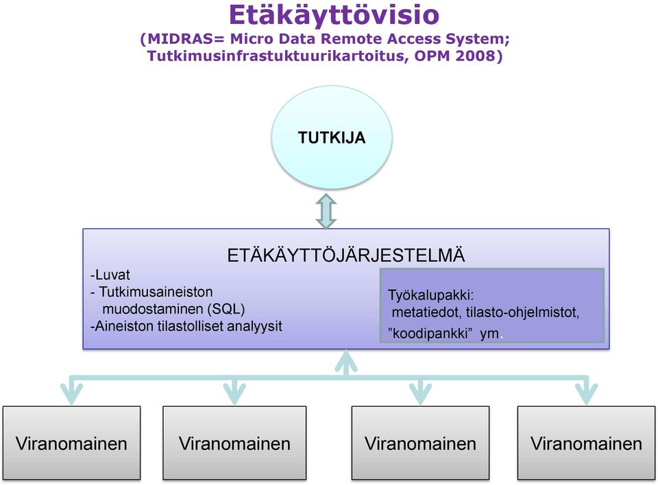 muodostaminen (SQL) -Aineiston tilastolliset analyysit ETÄKÄYTTÖJÄRJESTELMÄ