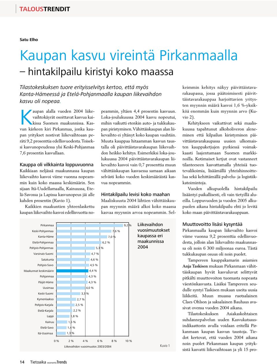 Kasvun kärkeen kiri Pirkanmaa, jonka kaupan yritykset nostivat liikevaihtoaan peräti 9,2 prosenttia edellisvuodesta. Toiseksi kasvunopeudessa ylsi Keski-Pohjanmaa 7,6 prosentin kasvullaan.