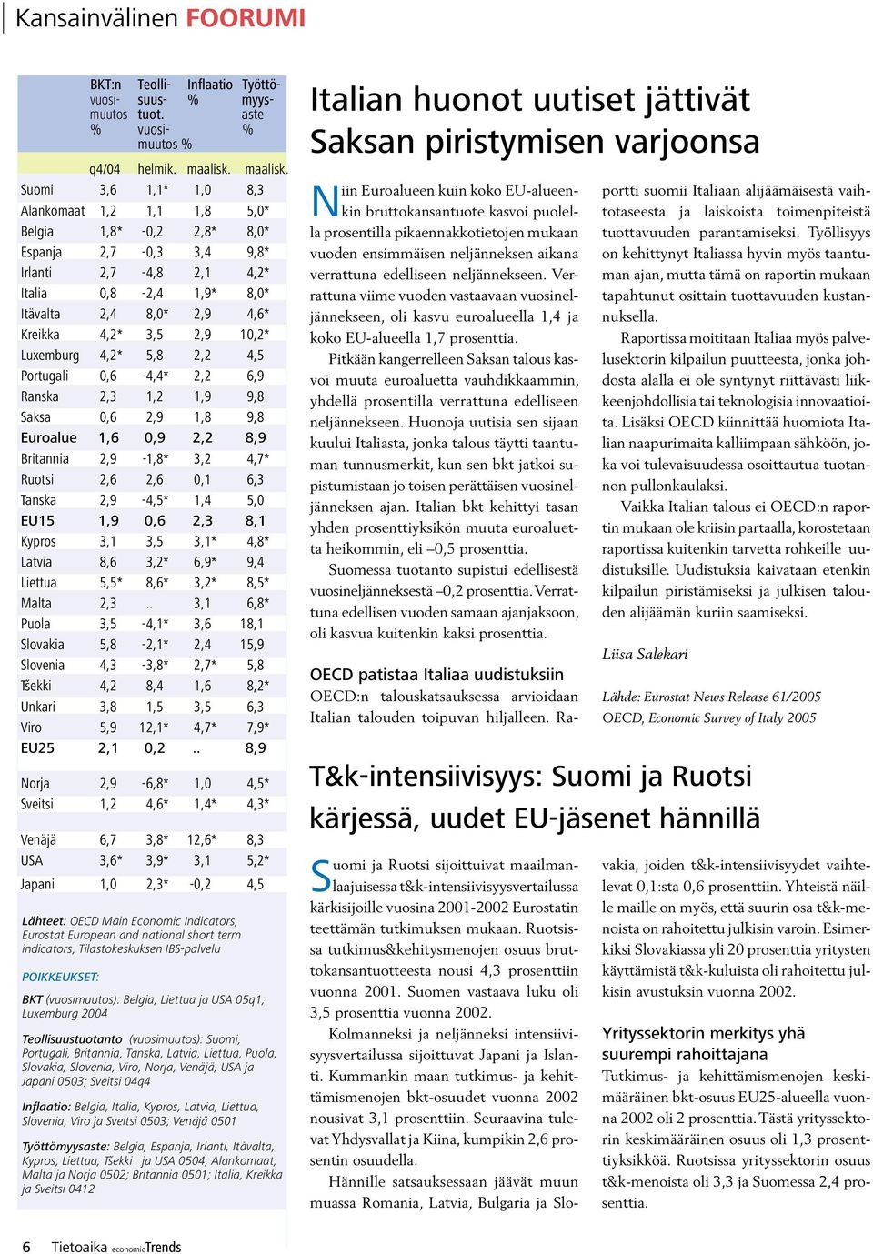 Suomi 3,6 1,1* 1,0 8,3 Alankomaat 1,2 1,1 1,8 5,0* Belgia 1,8* -0,2 2,8* 8,0* Espanja 2,7-0,3 3,4 9,8* Irlanti 2,7-4,8 2,1 4,2* Italia 0,8-2,4 1,9* 8,0* Itävalta 2,4 8,0* 2,9 4,6* Kreikka 4,2* 3,5