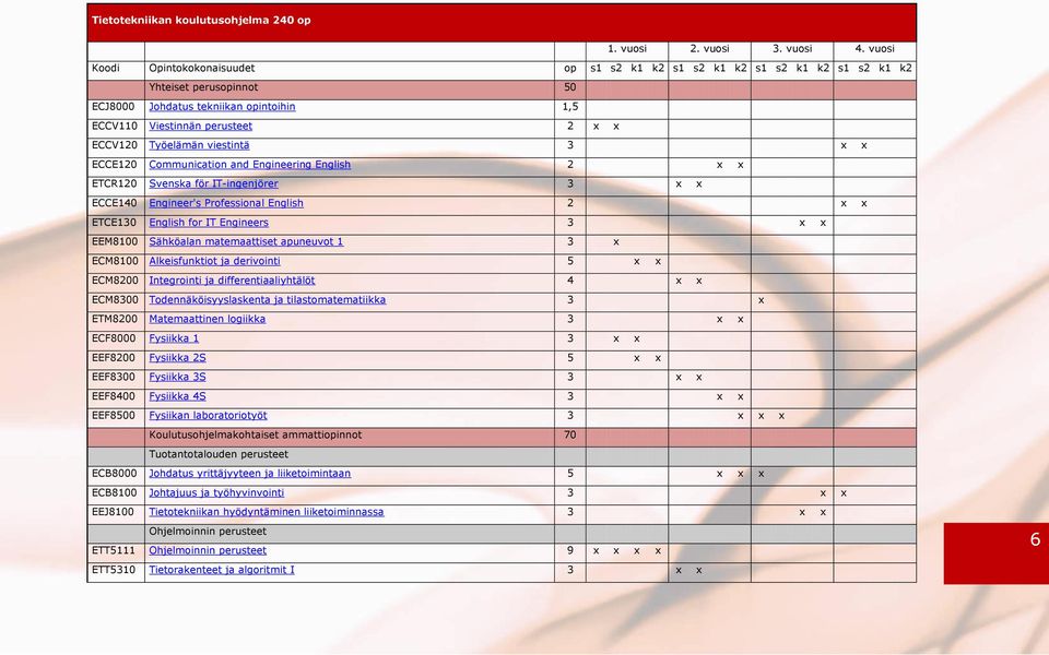 Työelämän viestintä 3 x x ECCE120 Communication and Engineering English 2 x x ETCR120 Svenska för IT-ingenjörer 3 x x ECCE140 Engineer's Professional English 2 x x ETCE130 English for IT Engineers 3