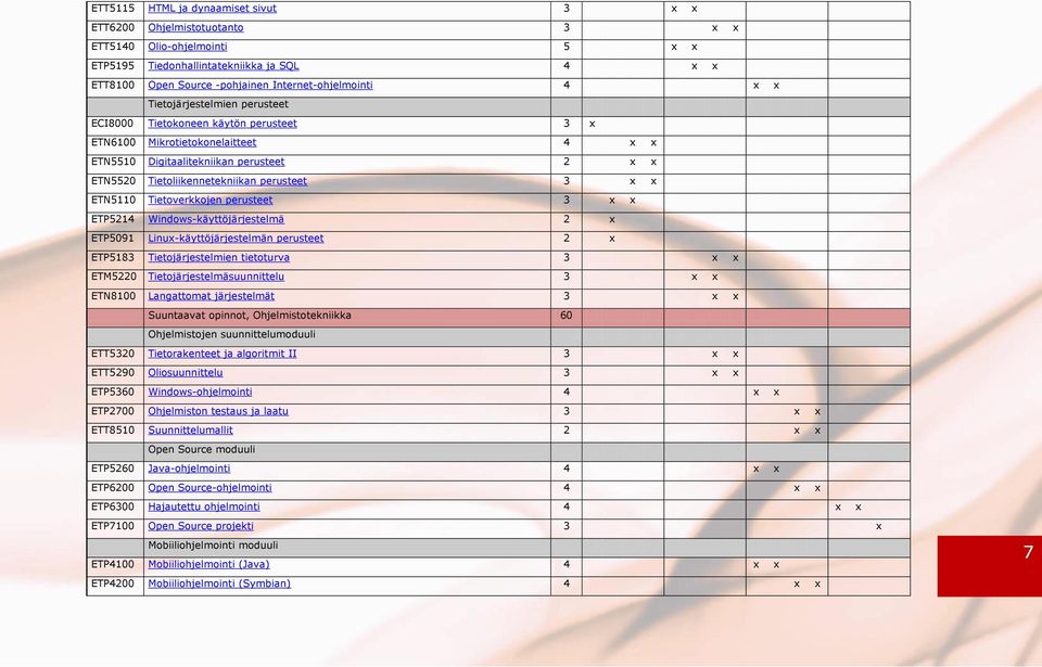 x x ETN5110 Tietoverkkojen perusteet 3 x x ETP5214 Windows-käyttöjärjestelmä 2 x ETP5091 Linux-käyttöjärjestelmän perusteet 2 x ETP5183 Tietojärjestelmien tietoturva 3 x x ETM5220