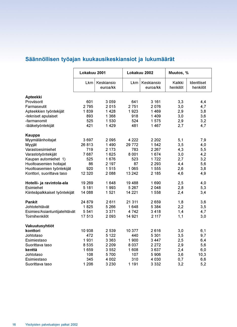 575 2,9 3,2 -lääketyöntekijät 421 1 429 481 1 467 2,7 4,7 Kauppa Myymälänhoitajat 3 697 2 095 4 222 2 202 5,1 7,9 Myyjät 26 813 1 490 29 772 1 542 3,5 4,0 Varastoesimiehet 719 2 173 783 2 267 4,3 5,5