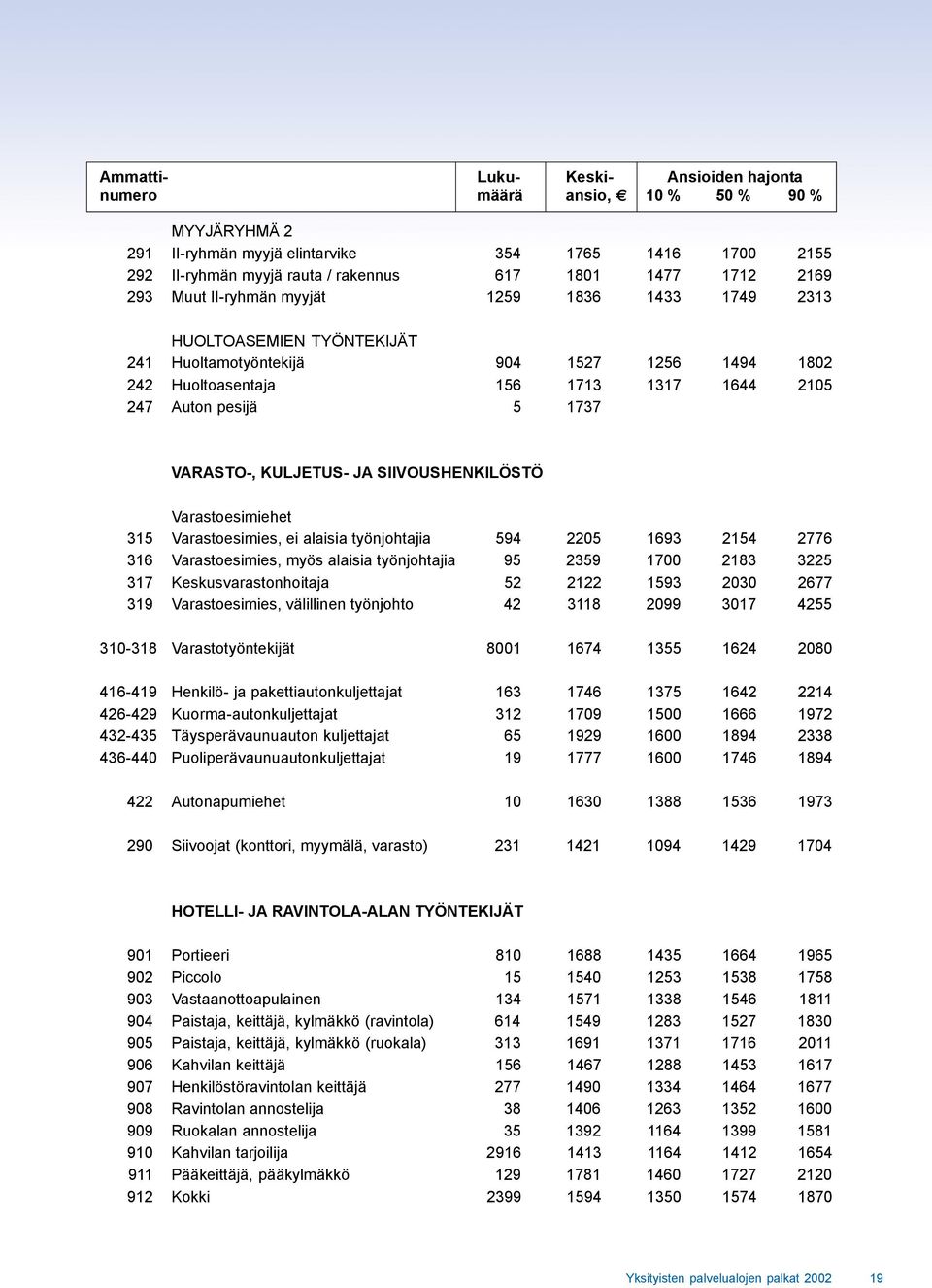 SIIVOUSHENKILÖSTÖ Varastoesimiehet 315 Varastoesimies, ei alaisia työnjohtajia 594 2205 1693 2154 2776 316 Varastoesimies, myös alaisia työnjohtajia 95 2359 1700 2183 3225 317 Keskusvarastonhoitaja