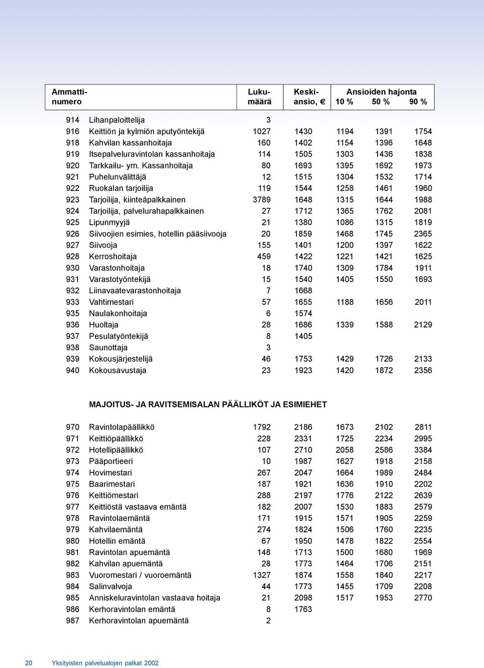 Kassanhoitaja 80 1693 1395 1692 1973 921 Puhelunvälittäjä 12 1515 1304 1532 1714 922 Ruokalan tarjoilija 119 1544 1258 1461 1960 923 Tarjoilija, kiinteäpalkkainen 3789 1648 1315 1644 1988 924