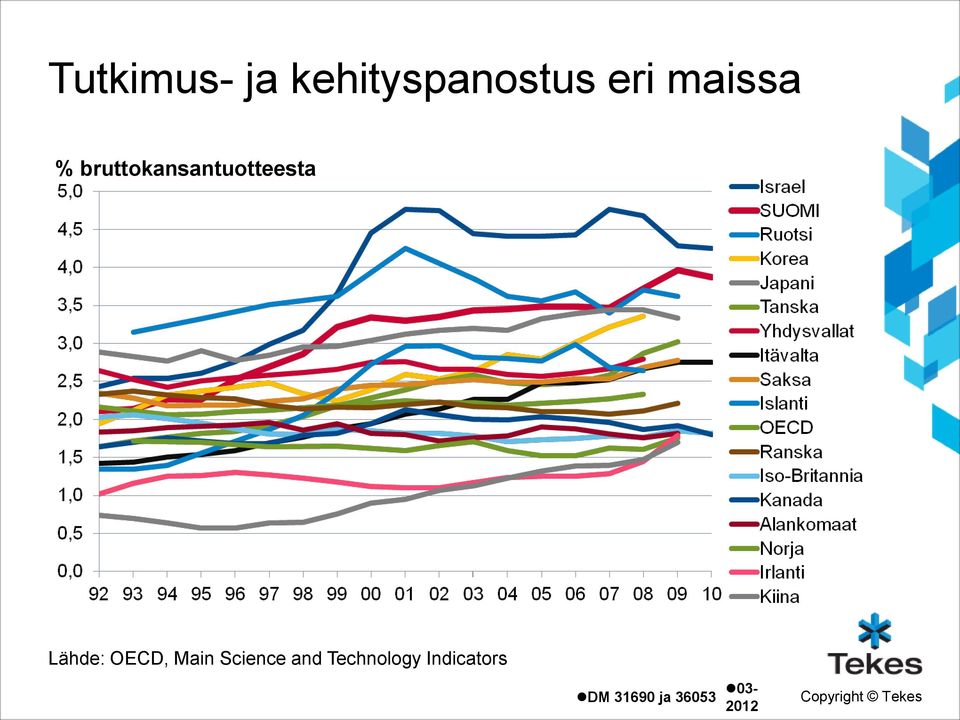 Lähde: OECD, Main Science and