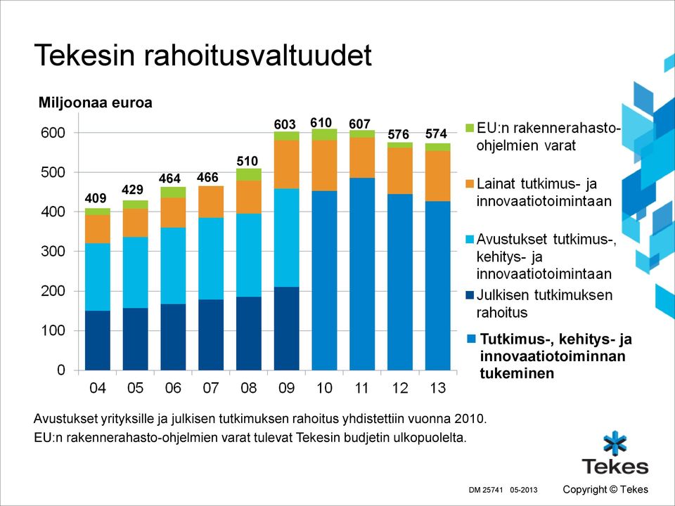 yrityksille ja julkisen tutkimuksen rahoitus yhdistettiin vuonna 2010.