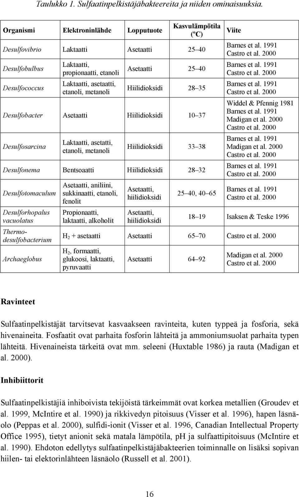 Asetaatti 25 40 Hiilidioksidi 28 35 Desulfobacter Asetaatti Hiilidioksidi 10 37 Desulfosarcina Laktaatti, asetatti, etanoli, metanoli Hiilidioksidi 33 38 Desulfonema Bentsoaatti Hiilidioksidi 28 32