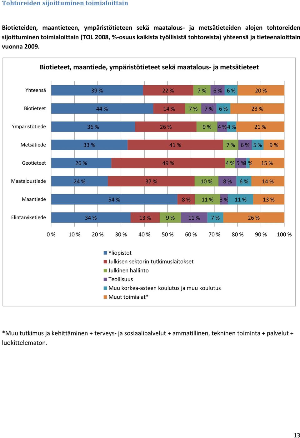 , maantiede, sekä maatalous- ja metsätieteet Yhteensä 39 % 22 % 7 % 6 % 6 % 2 % 44 % 14 % 7 % 7 % 6 % 23 % Ympäristötiede 36 % 26 % 9 % 4 % 4 % 21 % Metsätiede 33 % 41 % 7 % 6 % 5 % 9 % Geotieteet 26