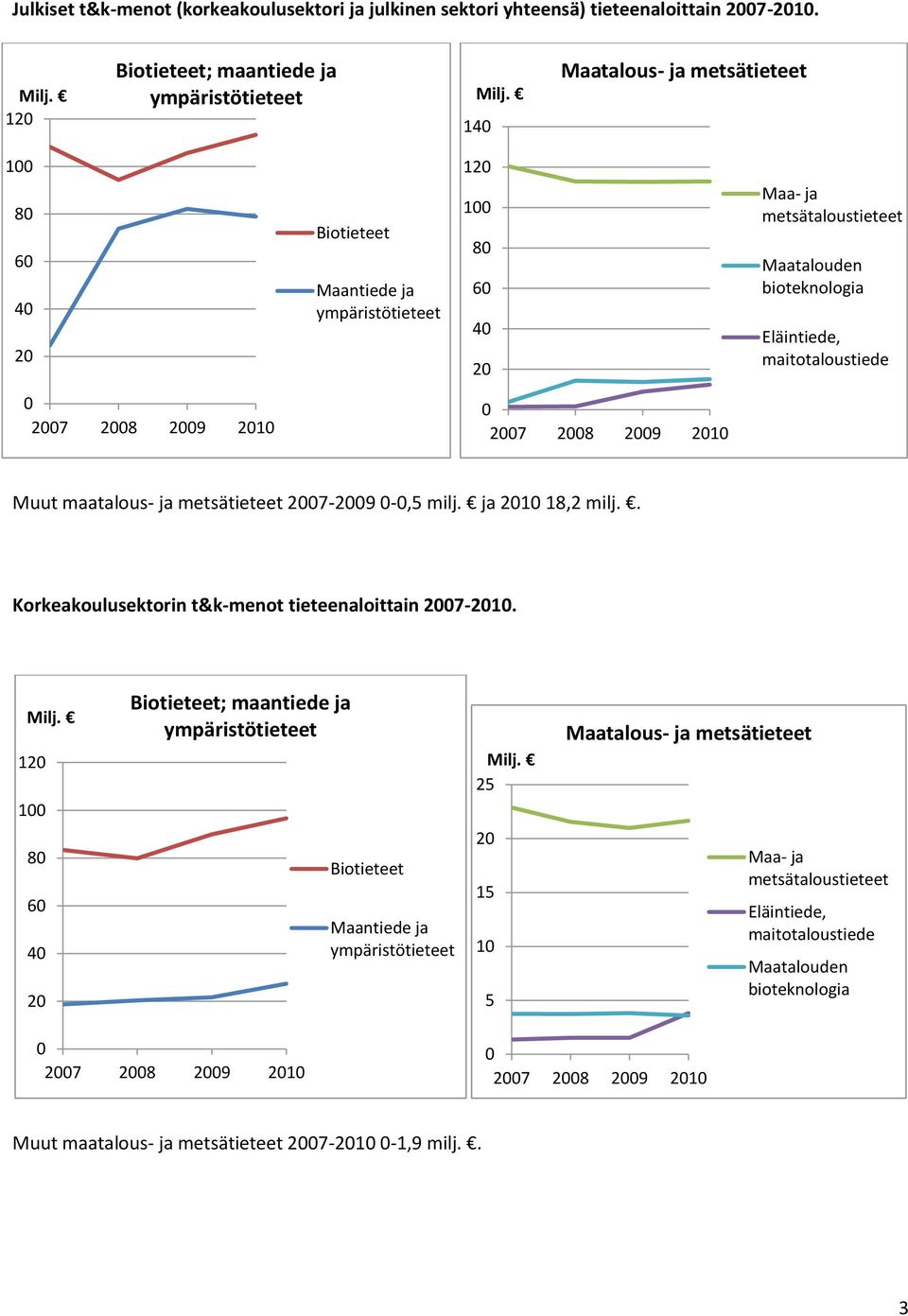 maitotaloustiede 27 28 29 21 27 28 29 21 Muut maatalous- ja metsätieteet 27-29 -,5 milj. ja 21 18,2 milj.. Korkeakoulusektorin t&k-menot tieteenaloittain 27-21.