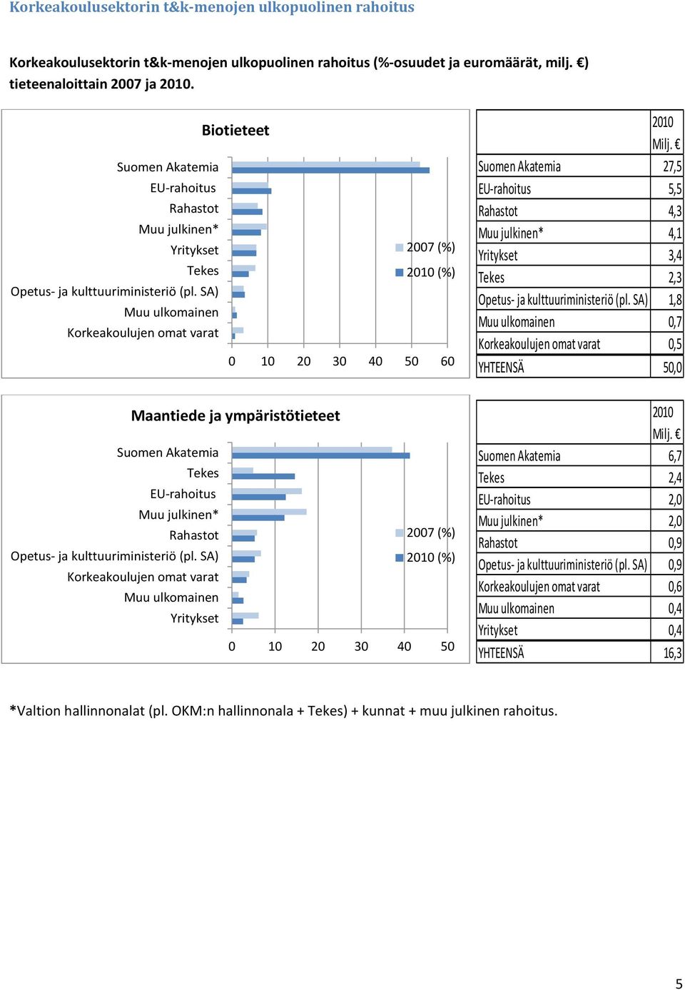 SA) Muu ulkomainen Korkeakoulujen omat varat 1 2 3 4 5 6 21 Suomen Akatemia 27,5 EU-rahoitus 5,5 Rahastot 4,3 Muu julkinen* 4,1 Yritykset 3,4 Tekes 2,3 Opetus- ja kulttuuriministeriö (pl.