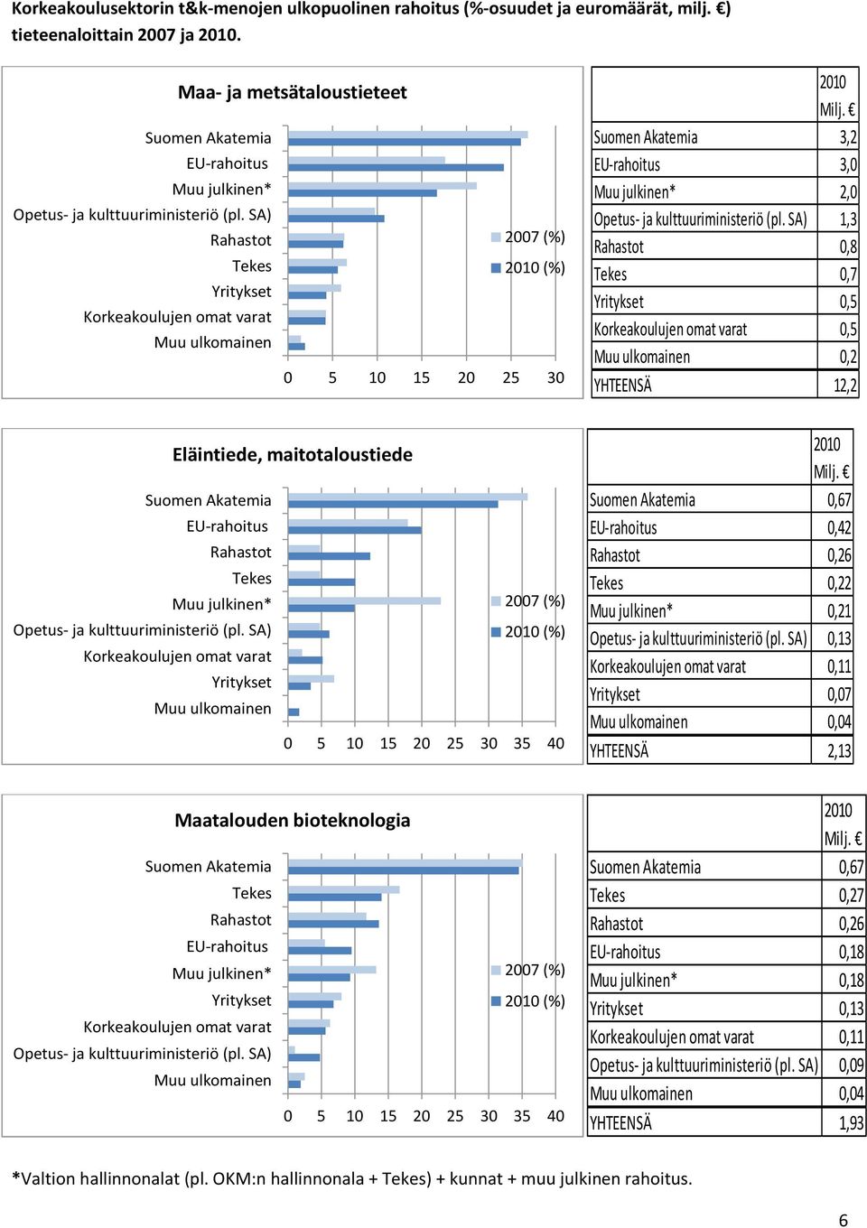 SA) Rahastot 27 (%) Tekes 21 (%) Yritykset Korkeakoulujen omat varat Muu ulkomainen 5 1 15 2 25 3 21 Suomen Akatemia 3,2 EU-rahoitus 3, Muu julkinen* 2, Opetus- ja kulttuuriministeriö (pl.