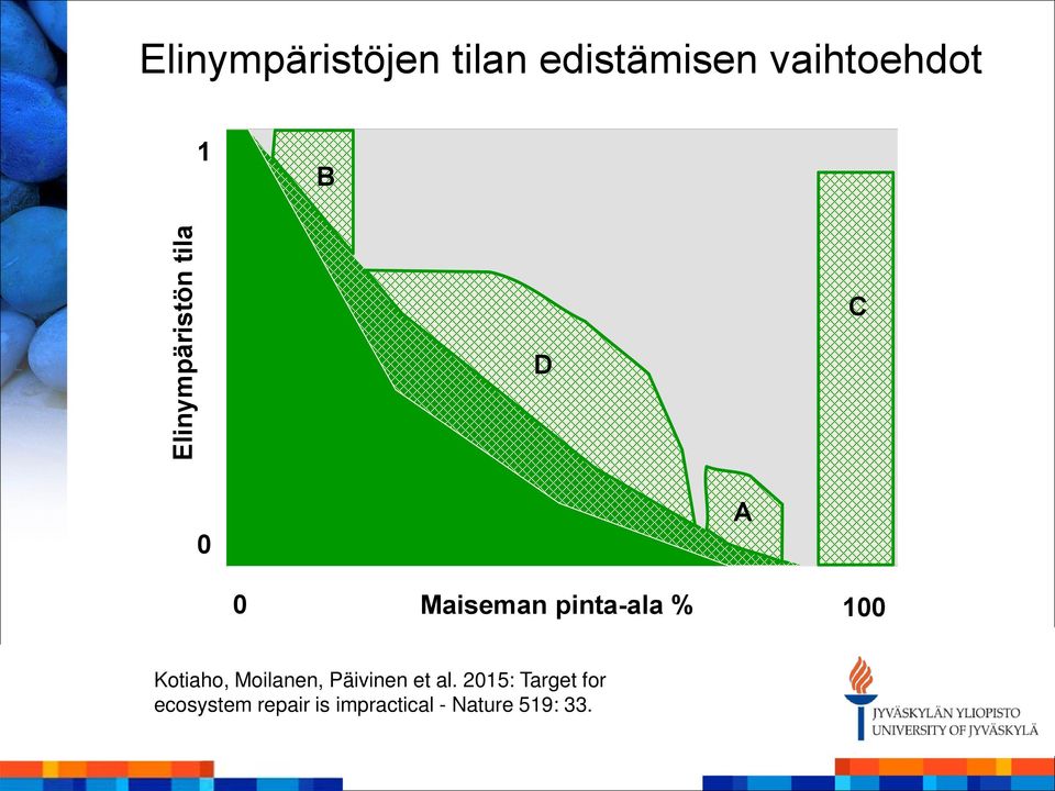 pinta-ala % 100 Kotiaho, Moilanen, Päivinen et al.