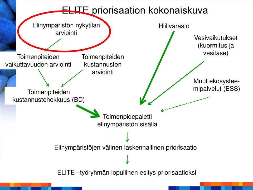 Vesivaikutukset (kuormitus ja vesitase) Muut ekosysteemipalvelut (ESS) Toimenpidepaletti