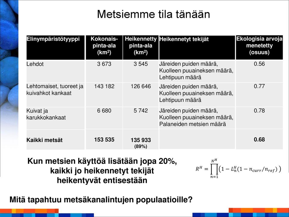 56 Lehtomaiset, tuoreet ja kuivahkot kankaat 143 182 126 646 77 Kuivat ja karukkokankaat 6 680 5 742 Järeiden puiden määrä, Kuolleen puuaineksen määrä, Palaneiden metsien määrä 0.