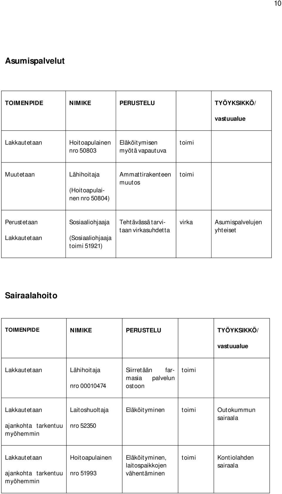 Sairaalahoito Lähihoitaja nro 00010474 Siirretään farmasia palvelun ostoon ajankohta tarkentuu Laitoshuoltaja nro 52350