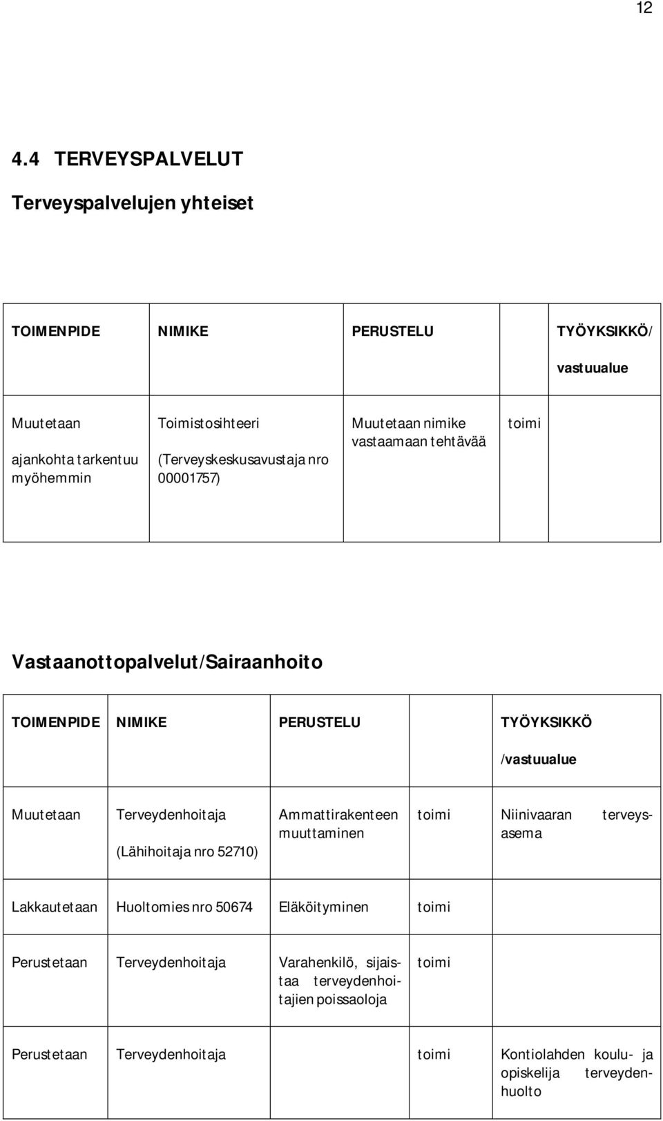 Terveydenhoitaja (Lähihoitaja nro 52710) Ammattirakenteen muuttaminen Niinivaaran terveysasema Huoltomies nro 50674