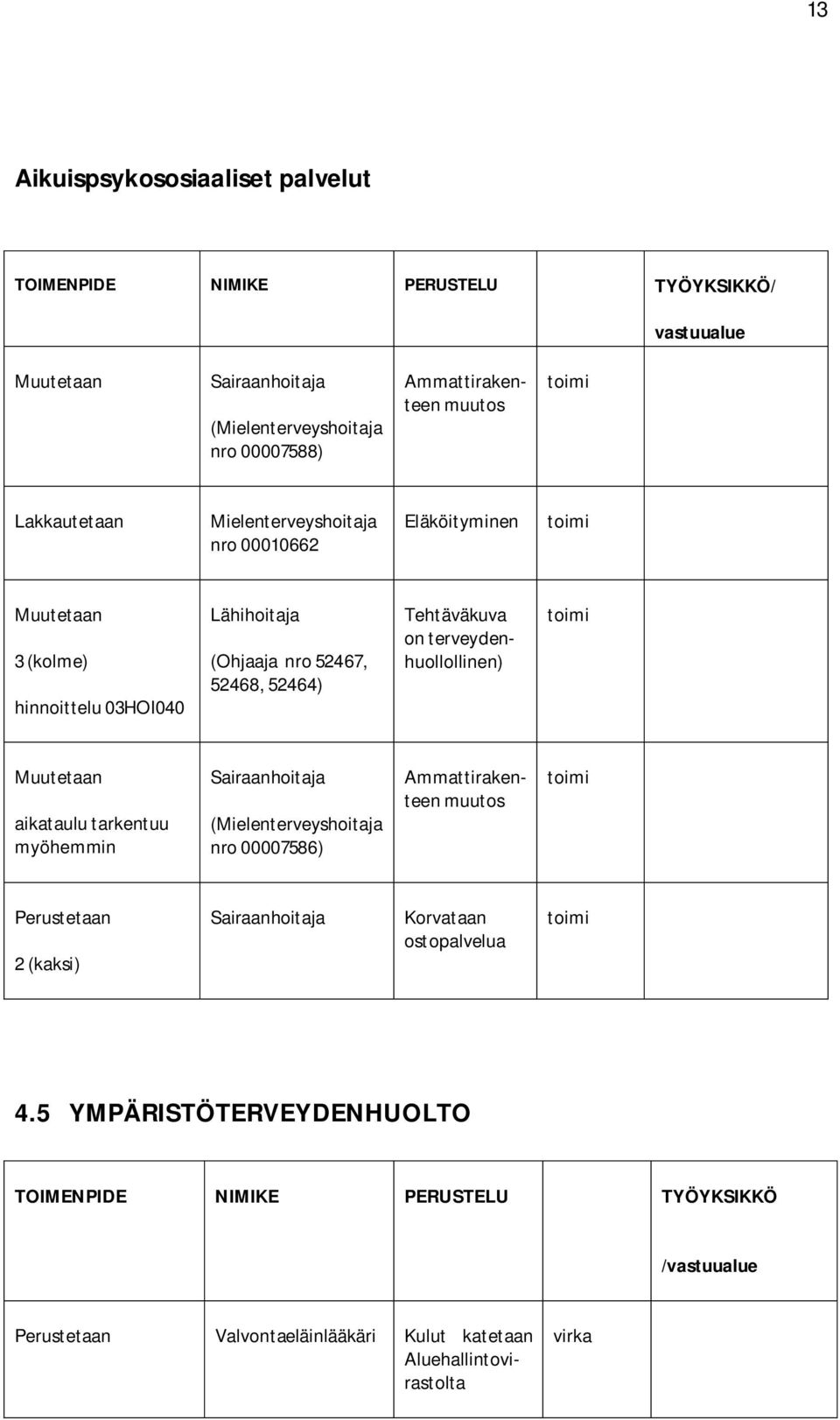 terveydenhuollollinen) aikataulu tarkentuu Sairaanhoitaja (Mielenterveyshoitaja nro 00007586) Ammattirakenteen muutos 2 (kaksi)