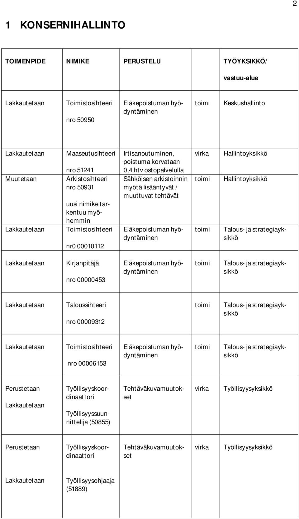 ja strategiayksikkö Kirjanpitäjä nro 00000453 Eläkepoistuman hyödyntäminen Talous- ja strategiayksikkö Taloussihteeri nro 00009312 Talous- ja strategiayksikkö Toimistosihteeri nro 00006153